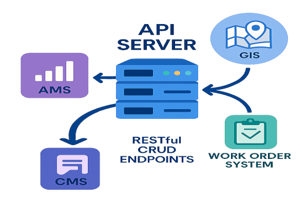 API Integration